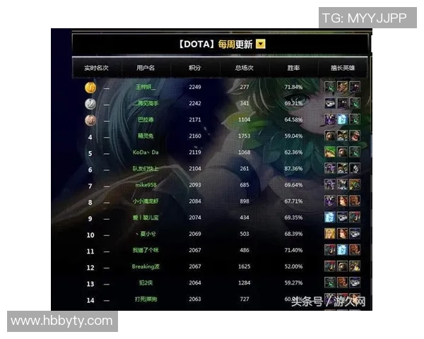 电竞实时数据DOTA2个人能力排行榜RNG荣登第八名展现强劲实力